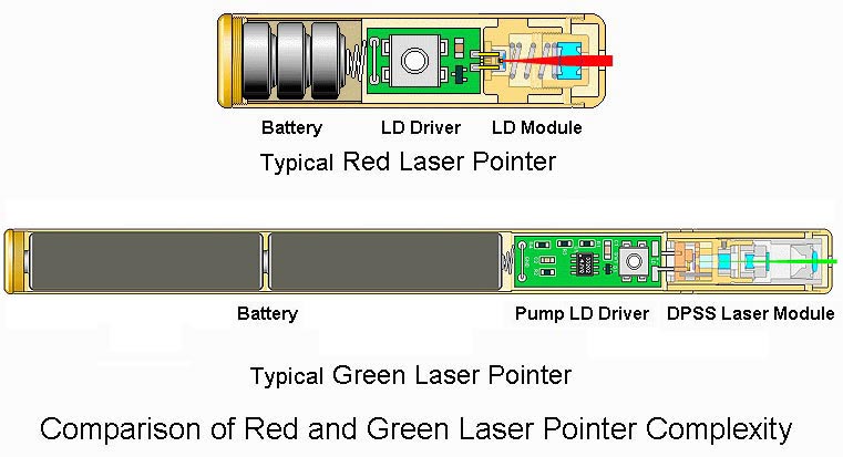green-laser-comparison