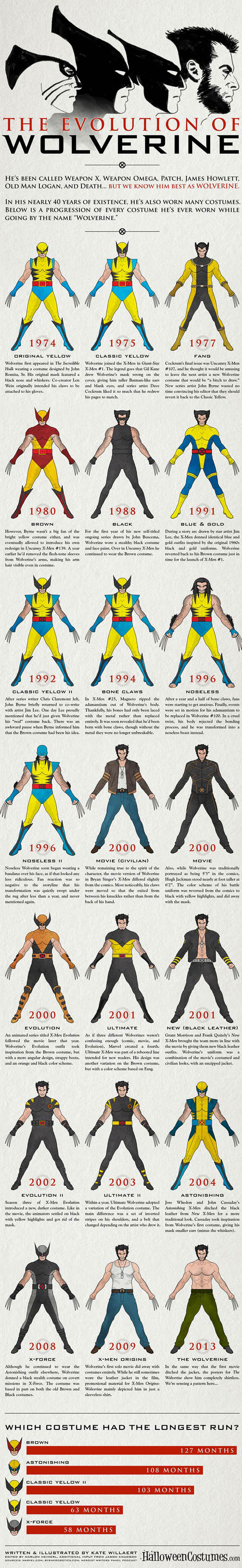 evolusi pakaian Wolverine